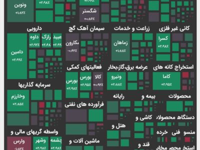 پیش بینی تاثیر ریسک های بازار جهانی