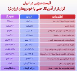 قیمت بنزین در ایران ۳۵ درصد گران‌تر از آمریکاست؟