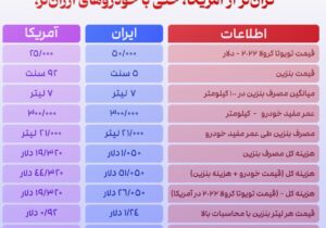 قیمت بنزین در ایران ۳۵ درصد گران‌تر از آمریکاست؟