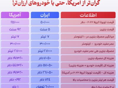 قیمت بنزین در ایران ۳۵ درصد گران‌تر از آمریکاست؟