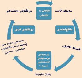 چرخه بحران در اقتصاد ایران