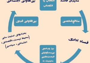 چرخه بحران در اقتصاد ایران