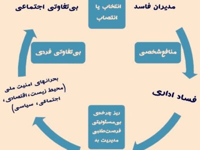 چرخه بحران در اقتصاد ایران