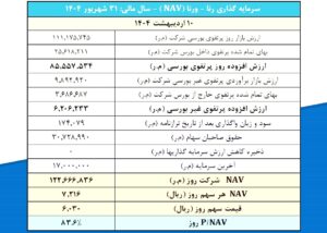 سرمایه‌گذاری ورنا